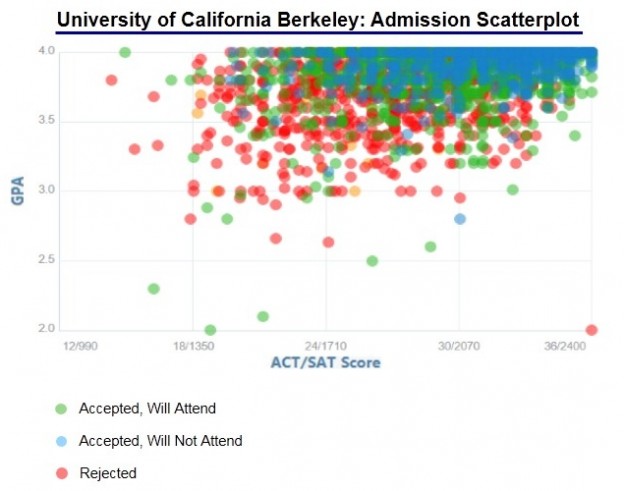 Uc berkeley act scores