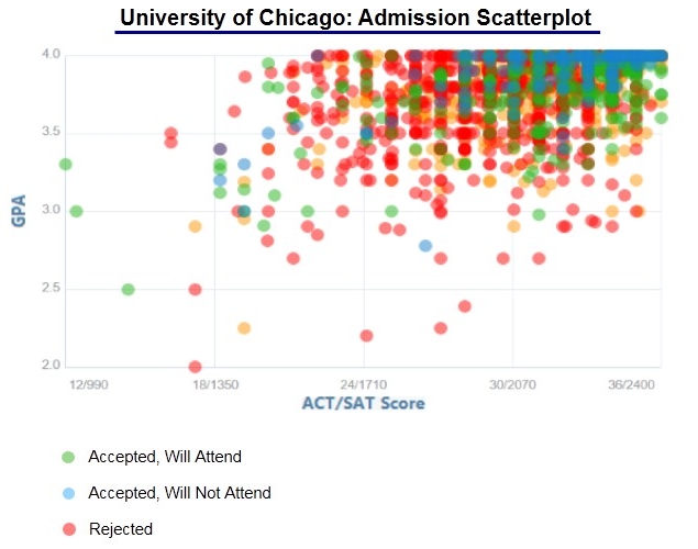 University of Chicago Admission Statistics Class of 2024 IVY League