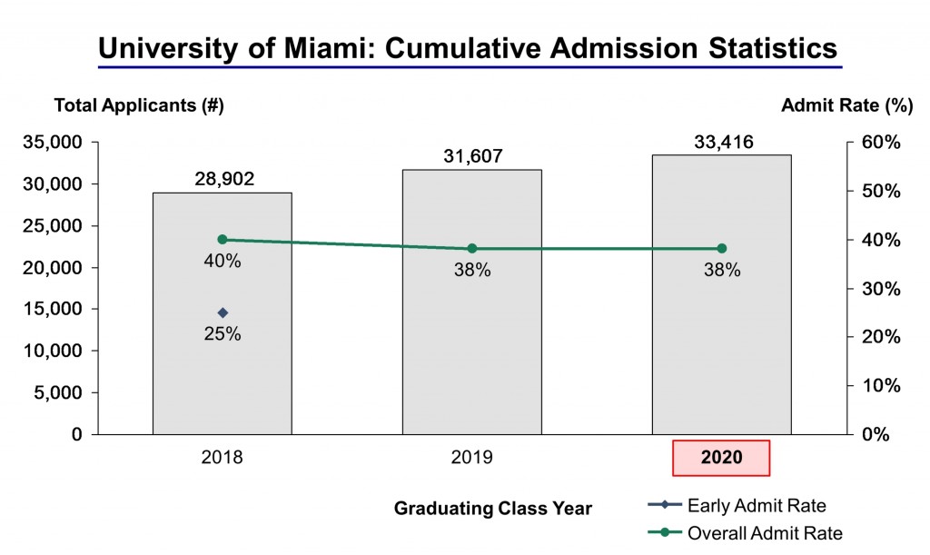 University of Miami Admission Statistics Class of 2022 IVY League