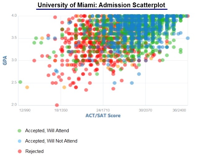 University Of Miami Academic Calendar Fall 2023 University Of Miami Admission Statistics Class Of 2024 - Ivy League