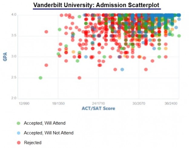 Vanderbilt University Admission Statistics Class of 2024 - IVY League