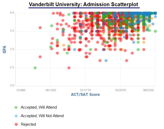 Vanderbilt University Acceptance Rate and Admission Statistics