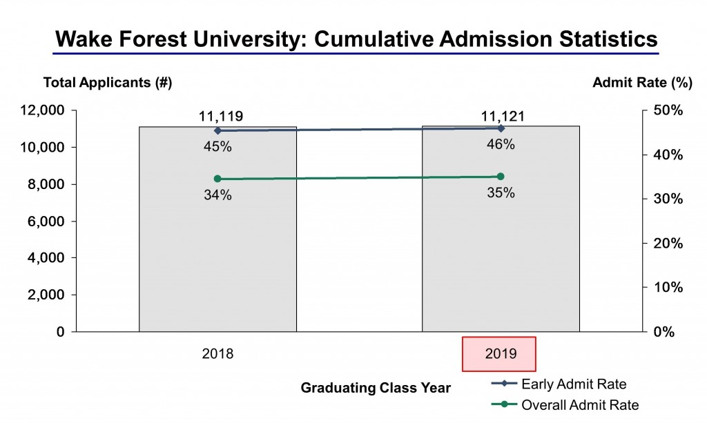 wake forest acceptance rate