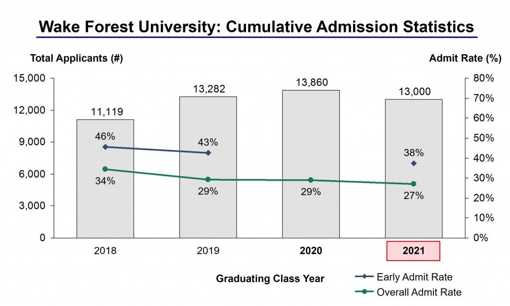 Wake Forest University’s Essay Prompts | CollegeVine