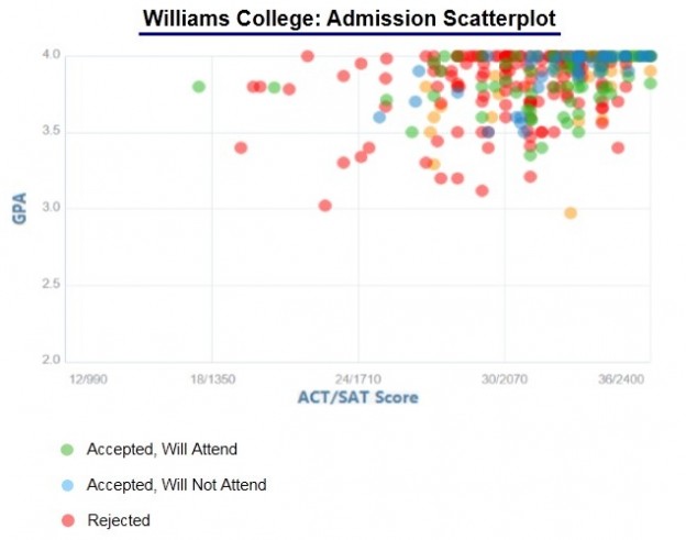 Williams College Admission Statistics Class of 2021 - IVY League