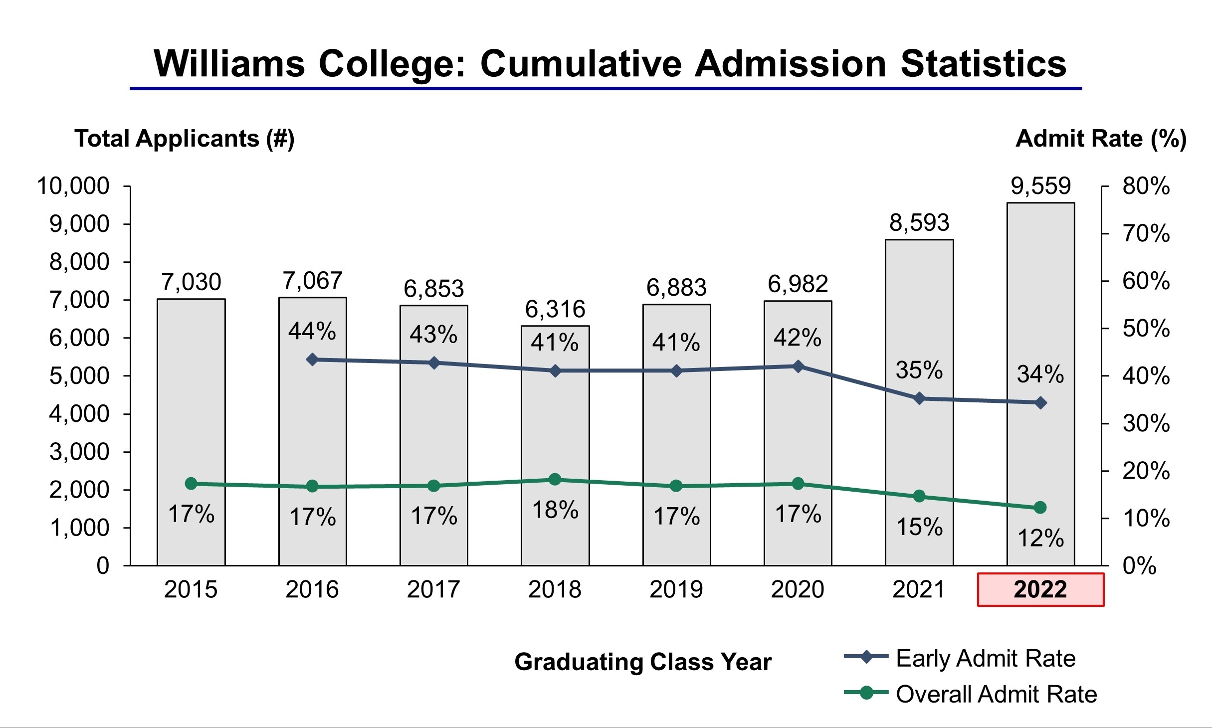 Williams College Acceptance Rate and Admission Statistics