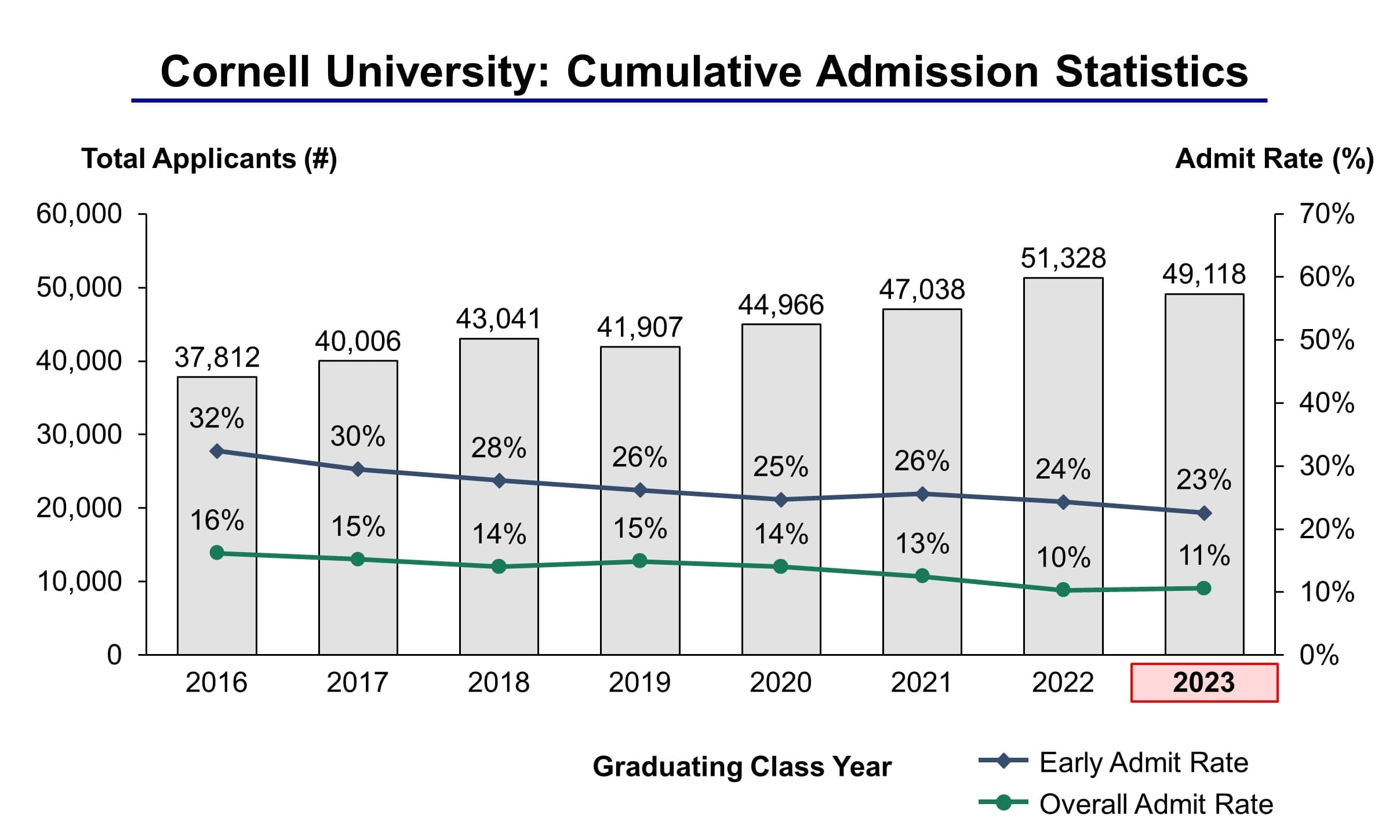 Cornell University taux des acceptations et des statistiques d'admission