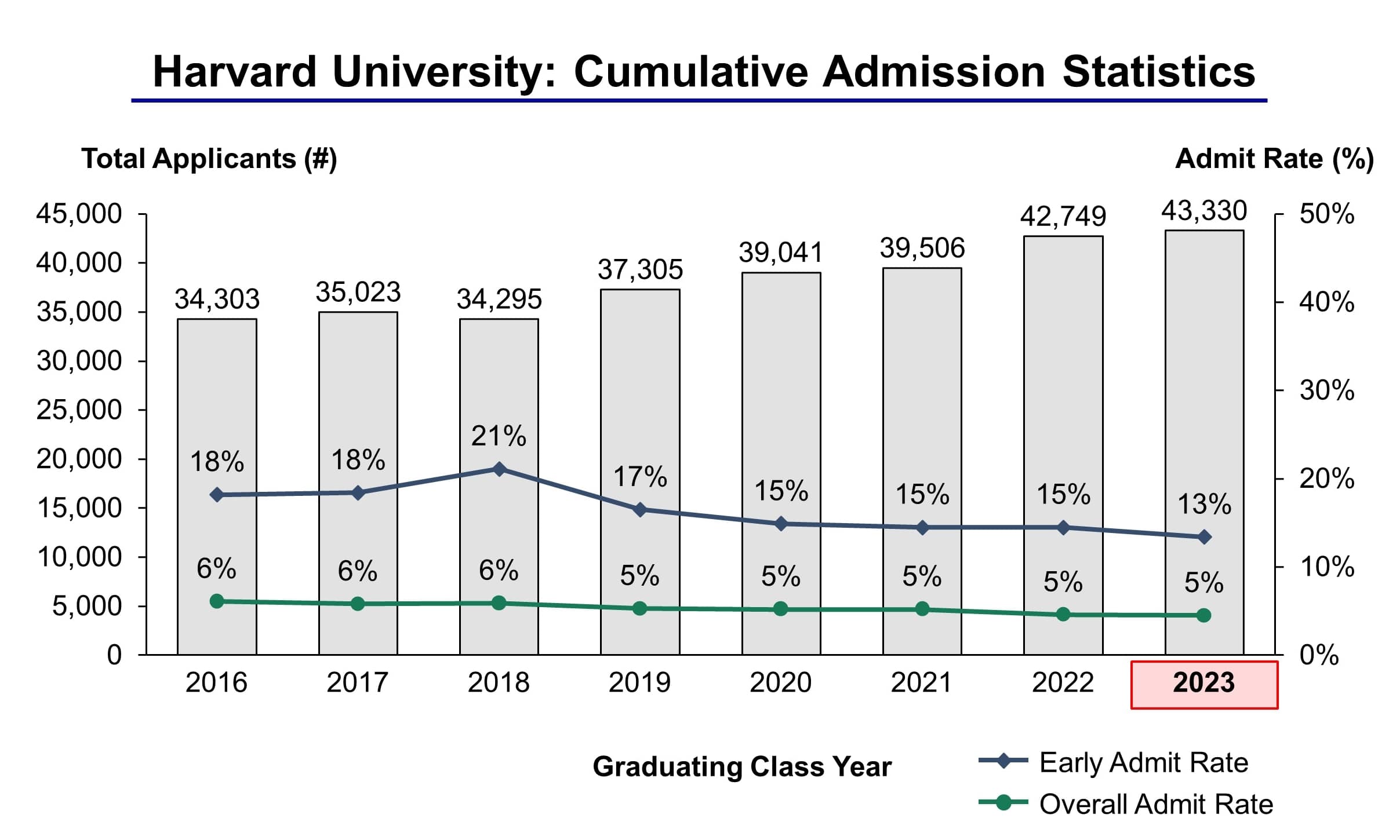 Harvard University Acceptance Rate và nhập học Thống kê