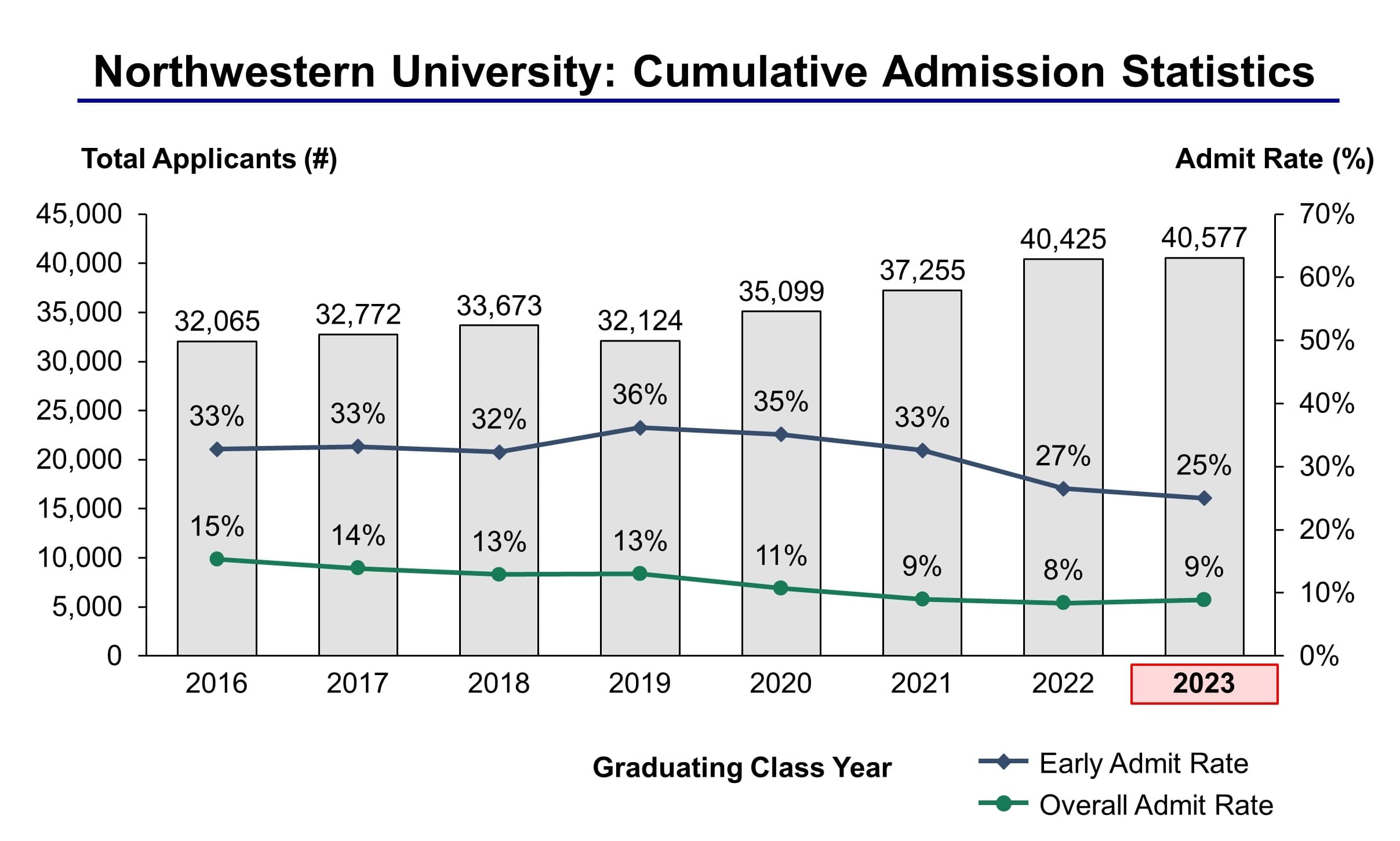 Northwestern University Acceptance Rate and Admission Statistics