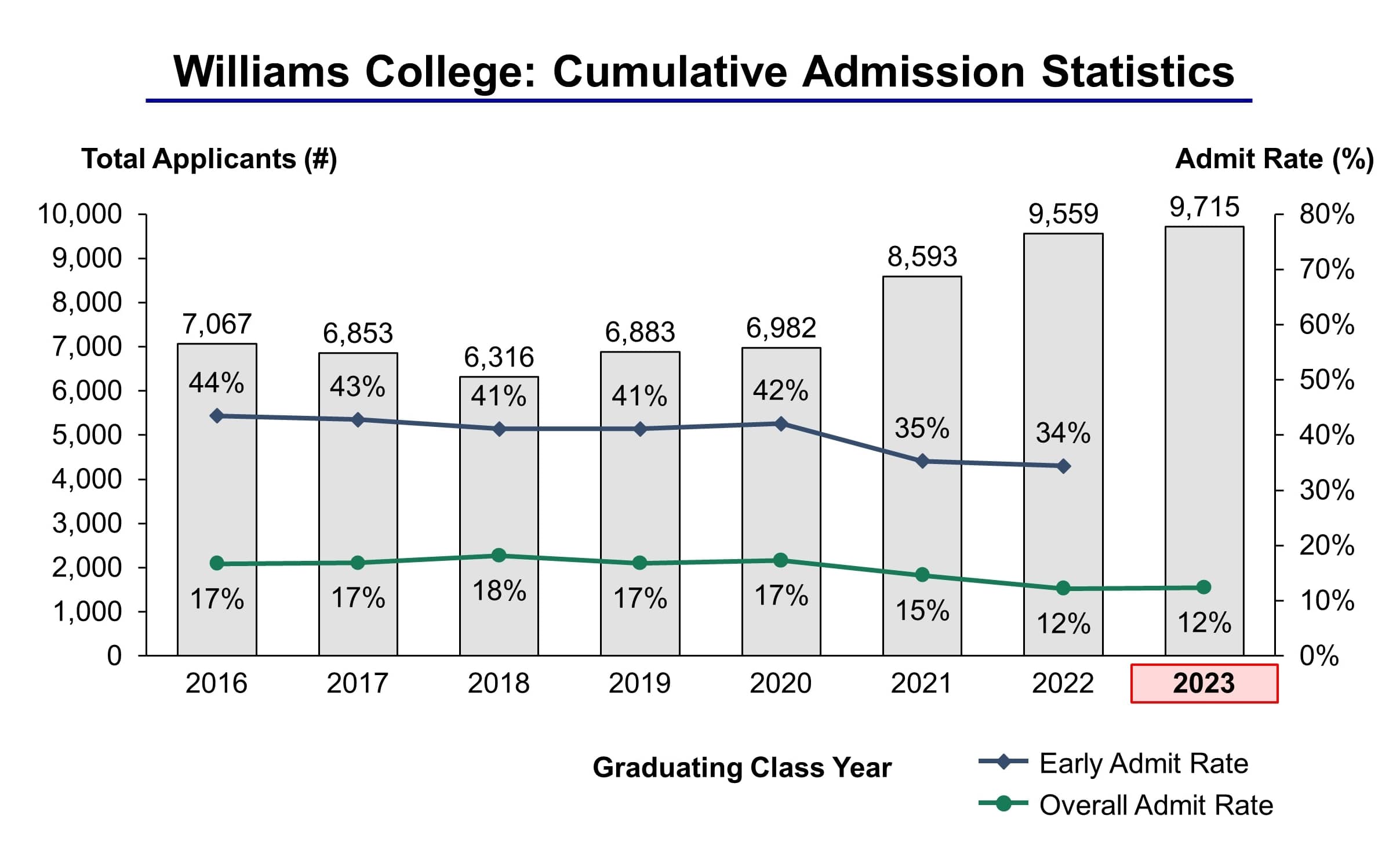 Williams College Acceptance Rate And Admission Statistics