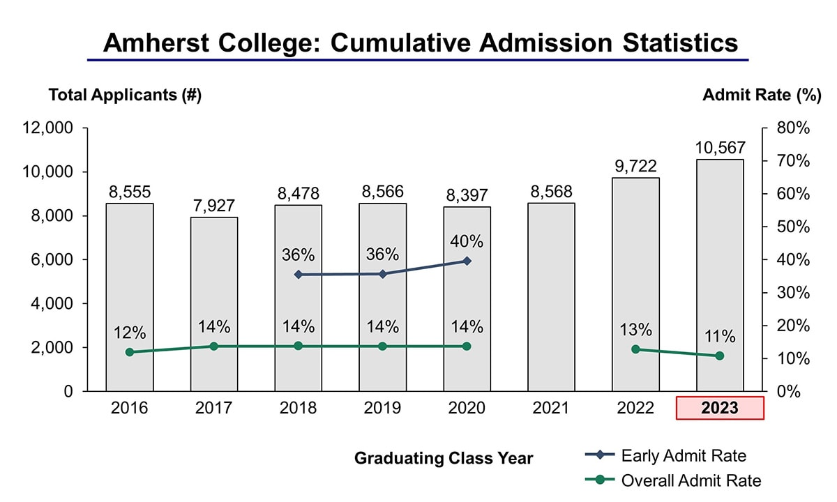 Amherst College Acceptance Rate and Admission Statistics