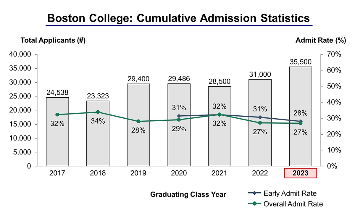 Boston College Acceptance Rate and Admission Statistics