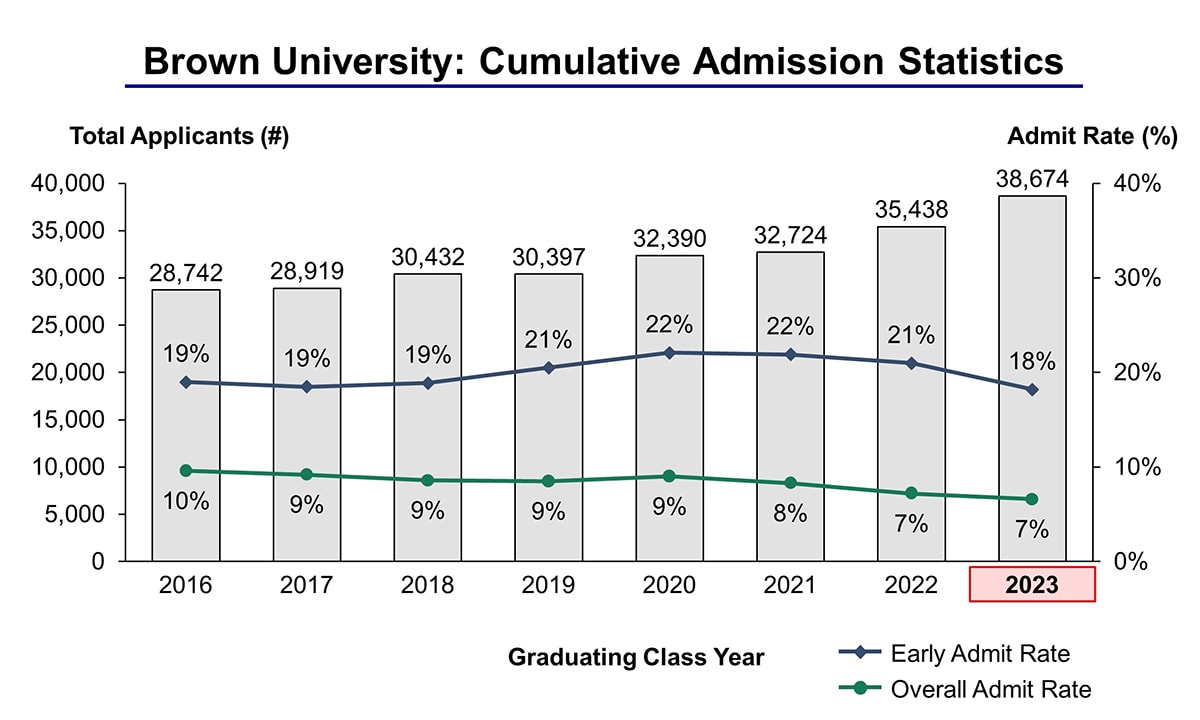 Brown University Acceptance Rate and Admission Statistics