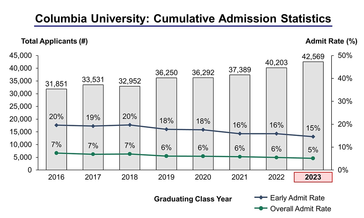 Columbia SPS acceptance rate INFOLEARNERS