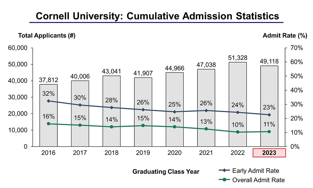 Cornell University Acceptance Rate and Admission Statistics