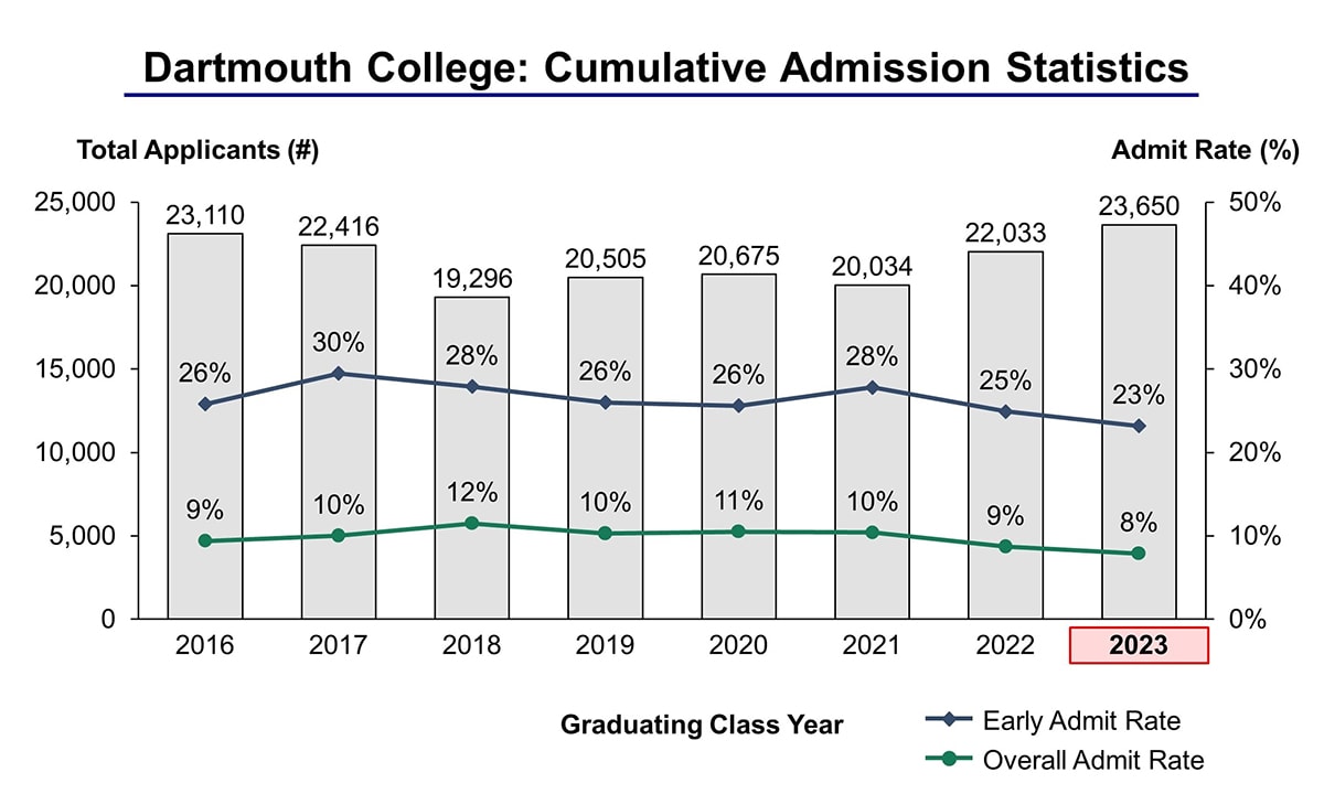 Dartmouth Acceptance Rate and Admission Statistics