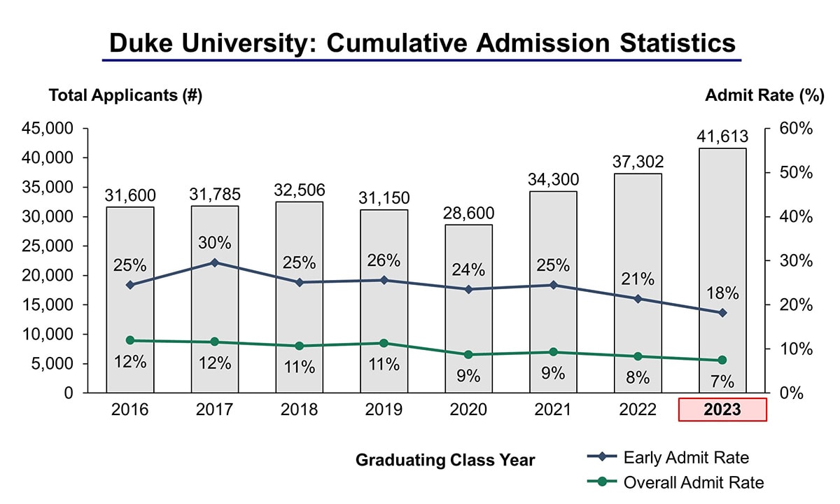 Duke University Acceptance Rate and Admission Statistics