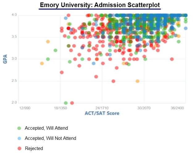 Emory University Acceptance Rate and Admission Statistics