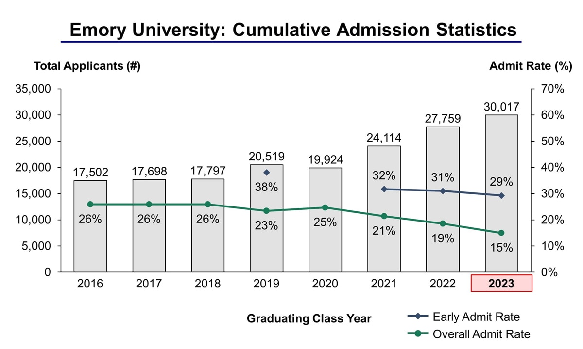 Emory Early Decision Acceptance Rate EducationScientists