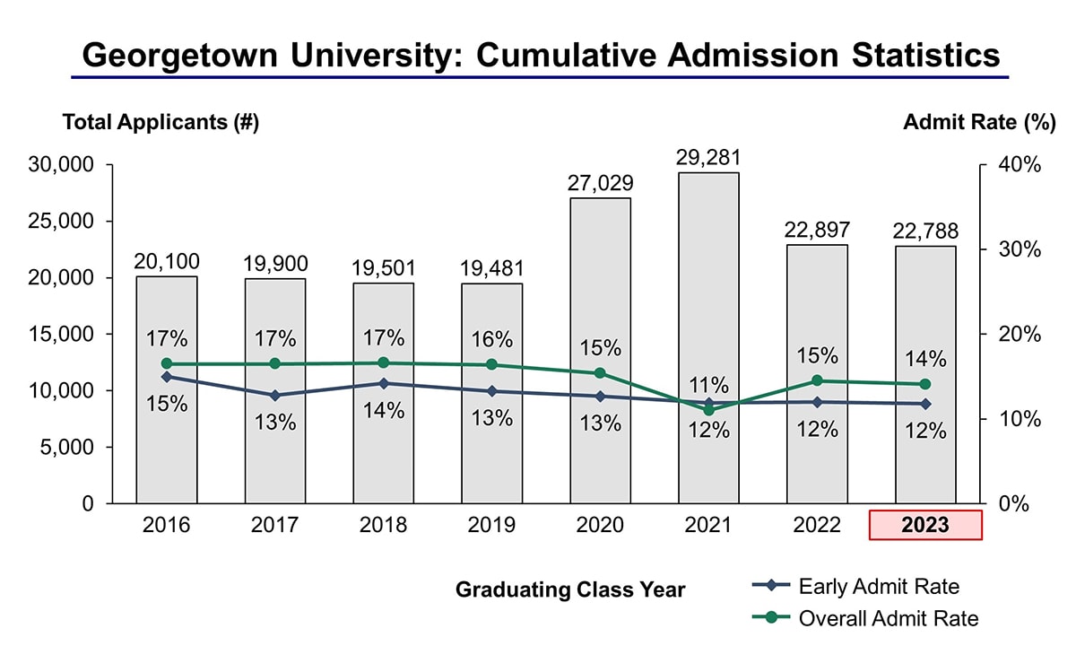 Georgetown University Acceptance Rate And Admission Statistics