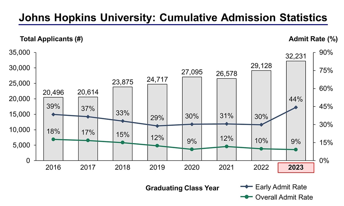 Jhu Early Decision Acceptance Rate EducationScientists