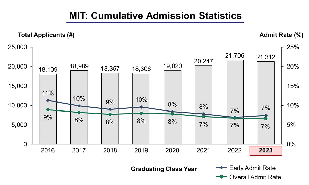 MIT Acceptance Rate and Admission Statistics