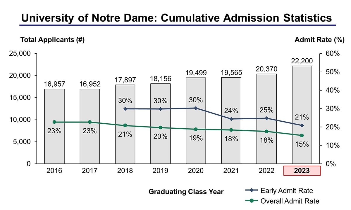 Notre Dame Admissions Blog INFOLEARNERS