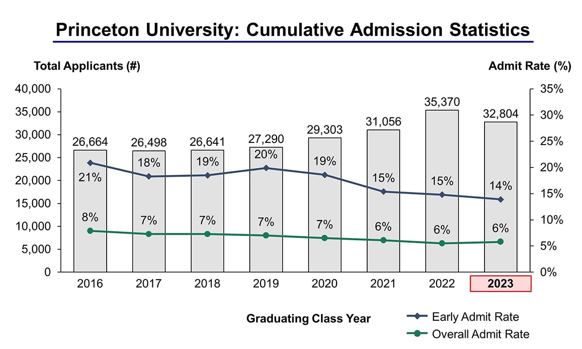 Princeton University Acceptance Rate and Admission Statistics