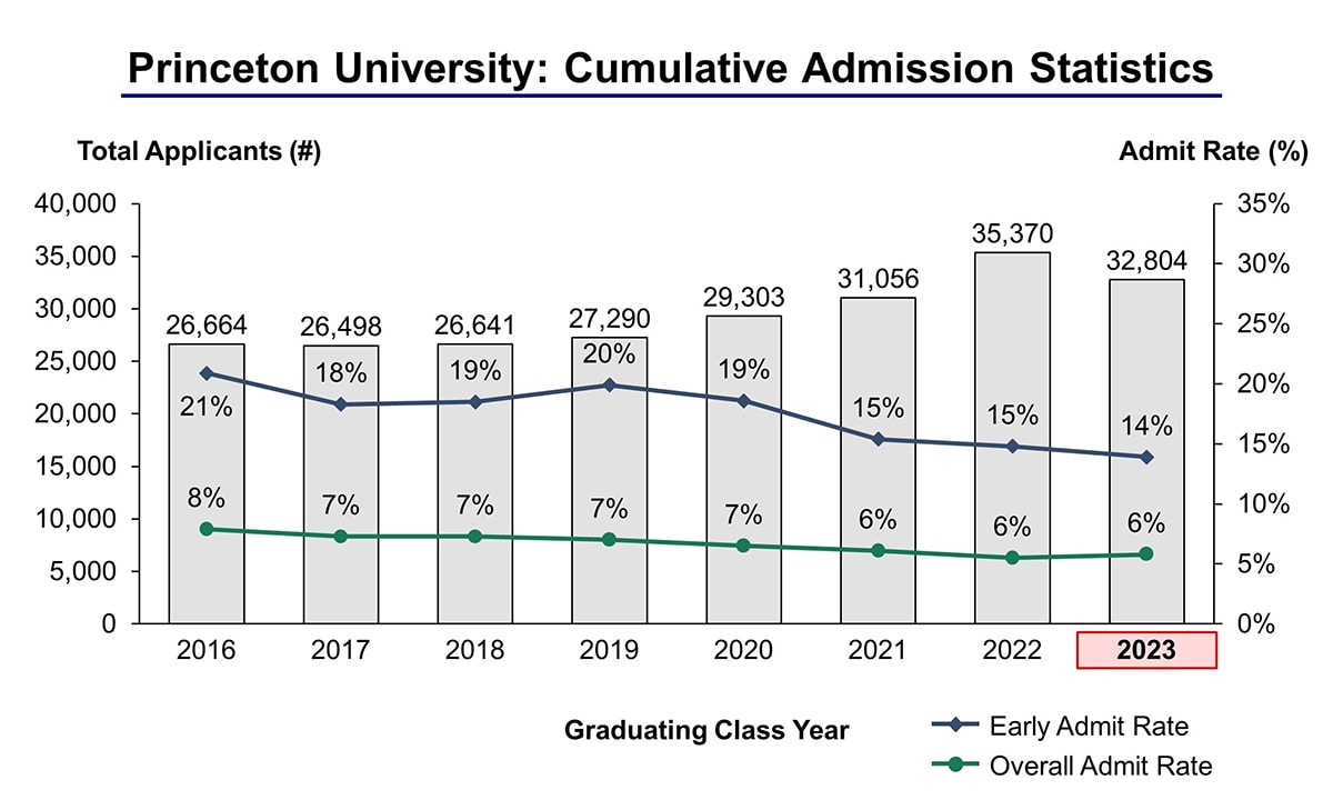 Princeton University Mba Acceptance Rate EducationScientists