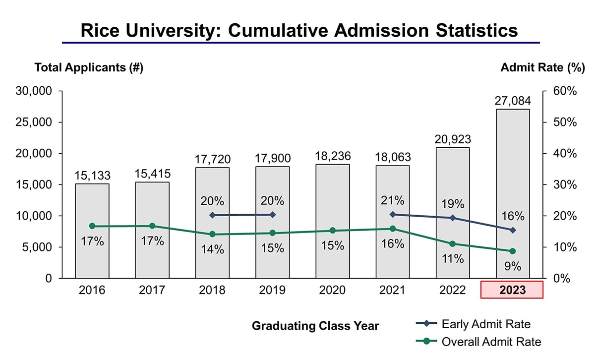 Rice University Acceptance Rate and Admission Statistics