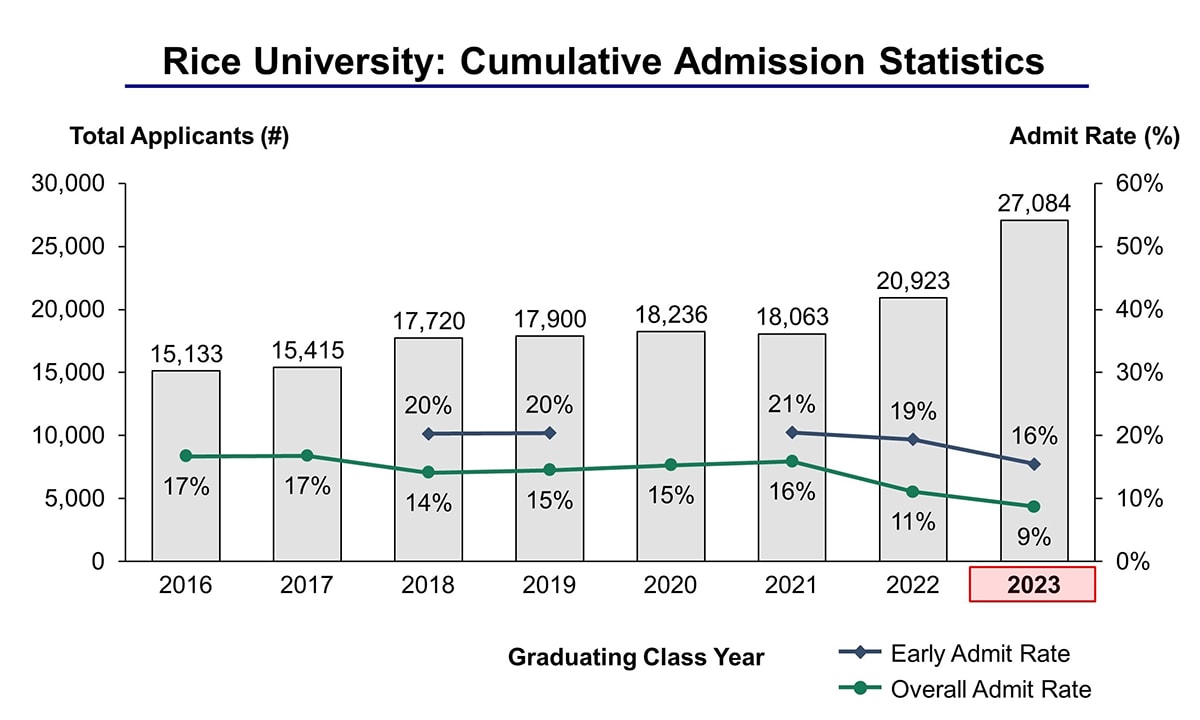 Rice University Mba Acceptance Rate EducationScientists