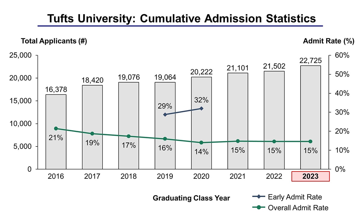 Tufts University Acceptance Rate and Admission Statistics