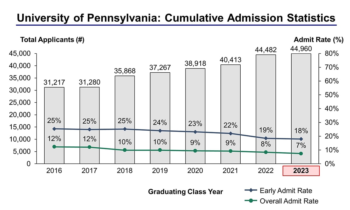 upenn chemistry phd acceptance rate
