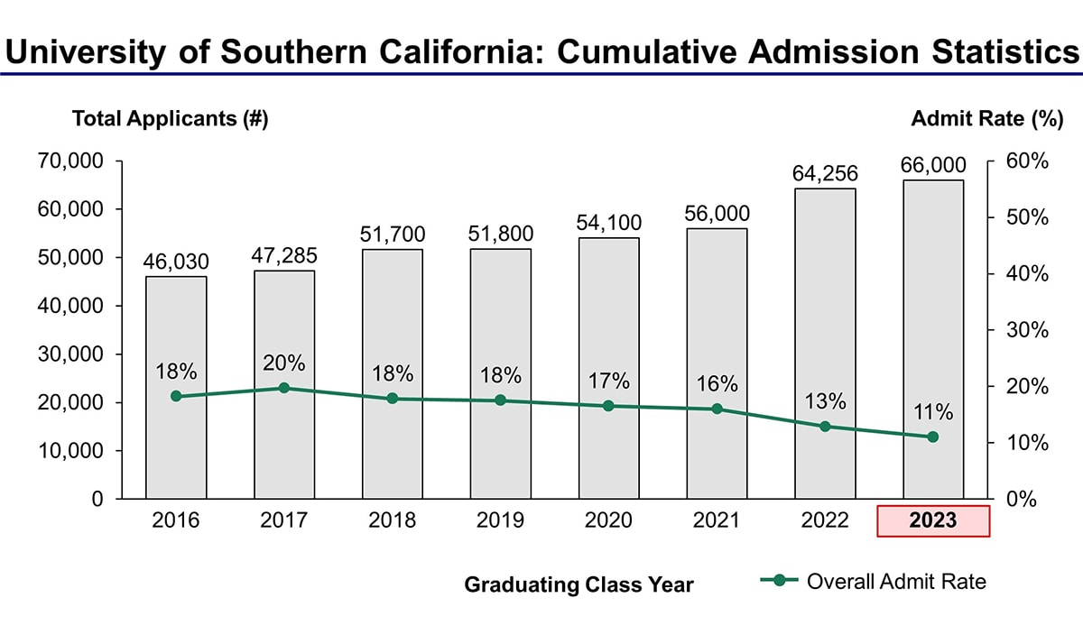 University of Southern California Acceptance Rate and Admission Statistics