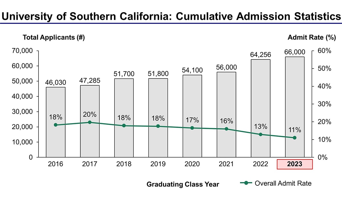 Usc Undergrad Acceptance Rate EducationScientists