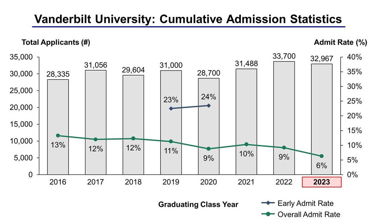 Vanderbilt University Acceptance Rate and Admission Statistics
