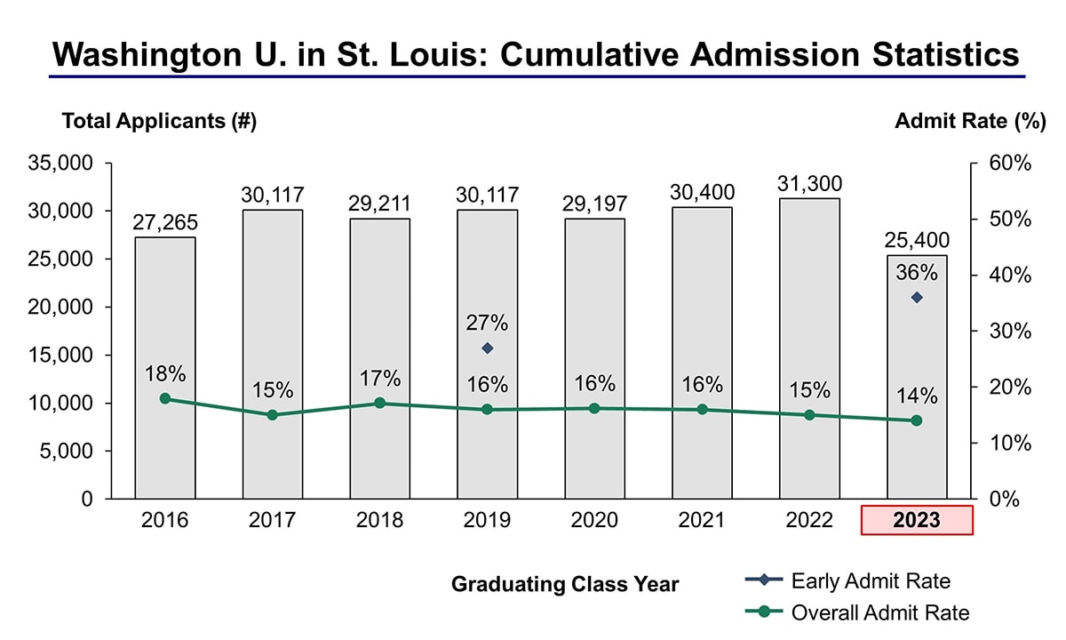 Washington University Acceptance Rate and Admission Statistics