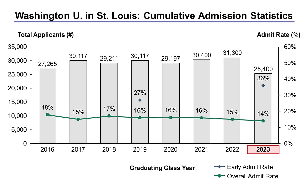 Washu Ed Acceptance Rate EducationScientists