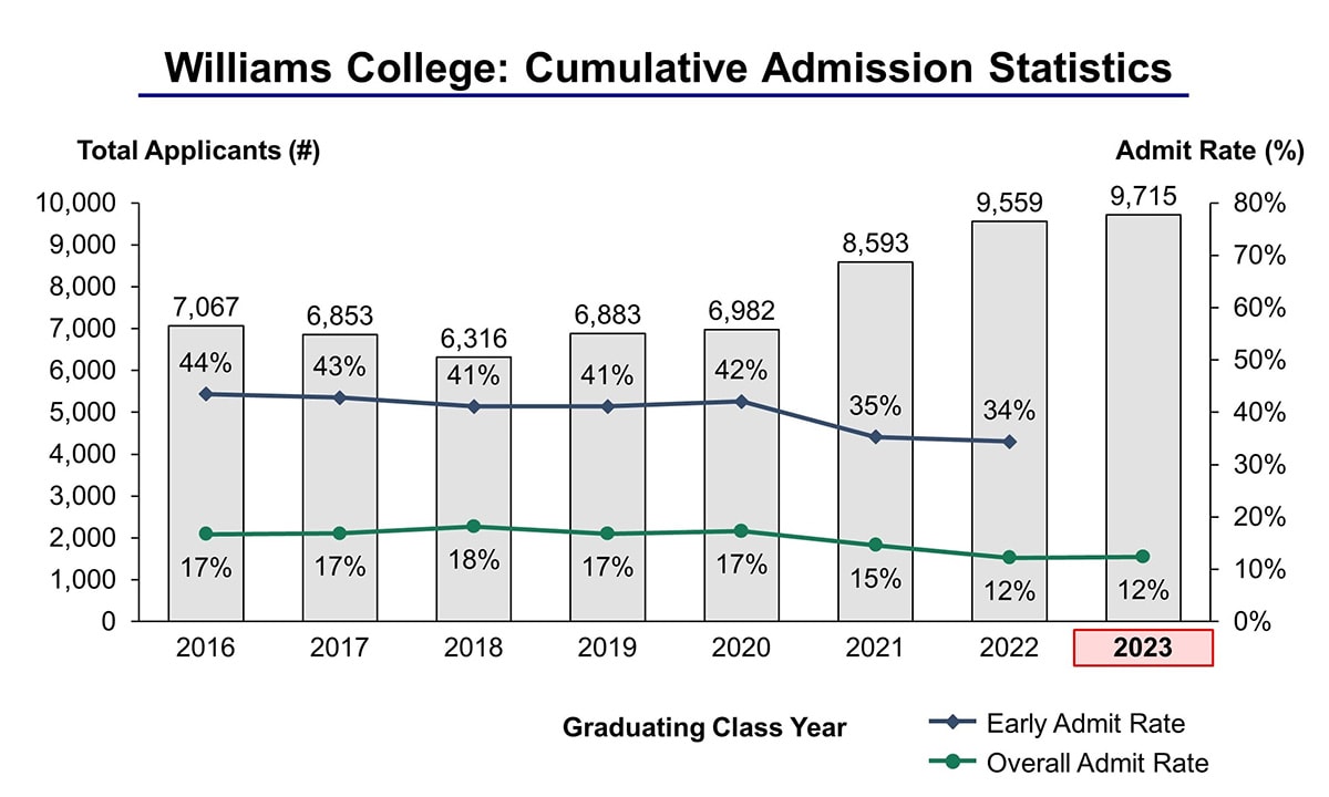 Williams College Acceptance Rate and Admission Statistics