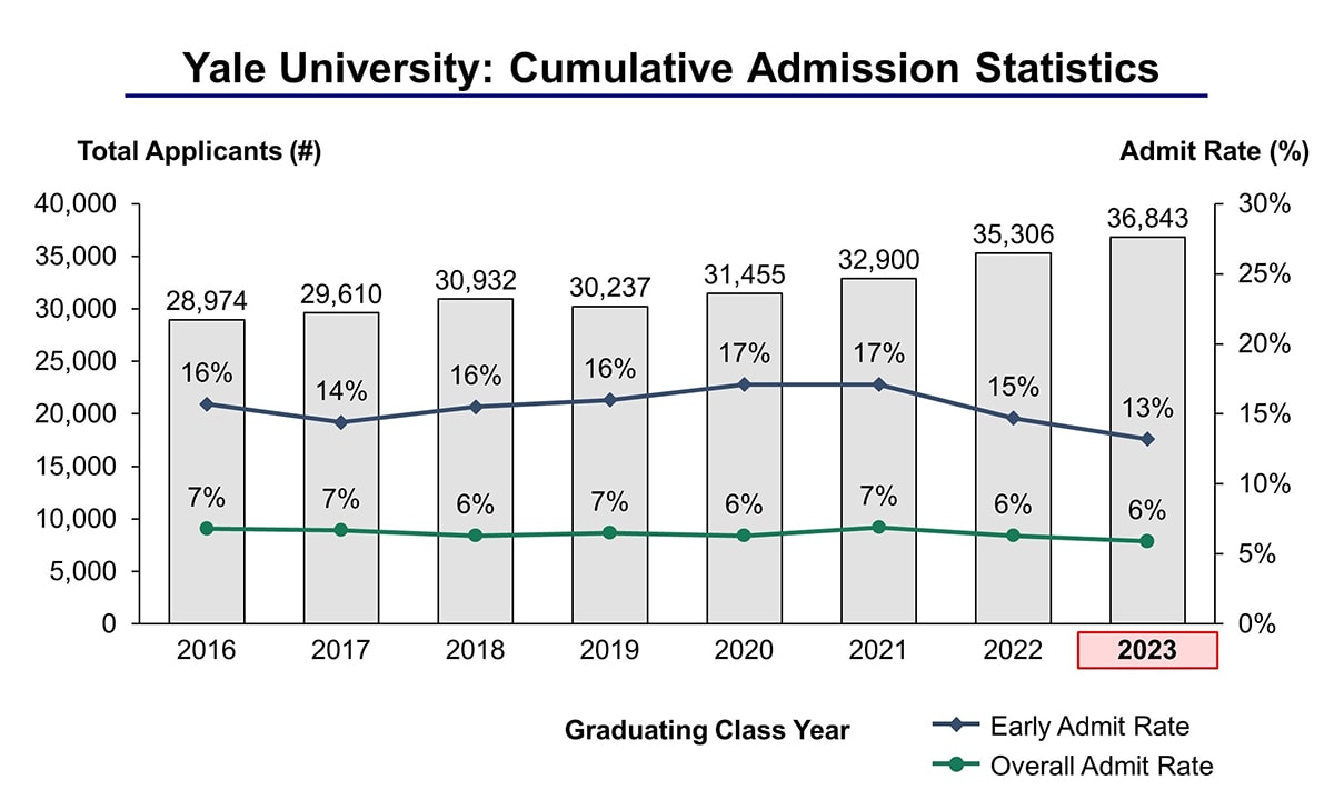Yale University Acceptance Rate and Admission Statistics