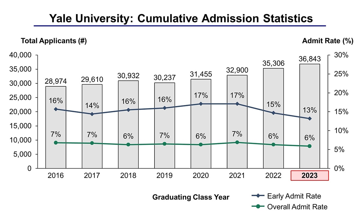 Yale University Acceptance Rate And Admission Statistics