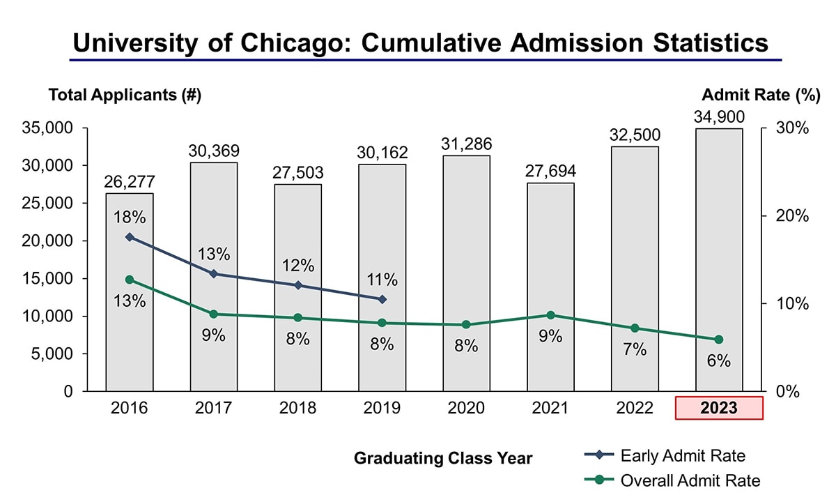 University of Chicago Acceptance Rate and Admission Statistics