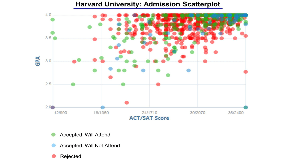 Harvard Acceptance Rate Calculator EducationScientists