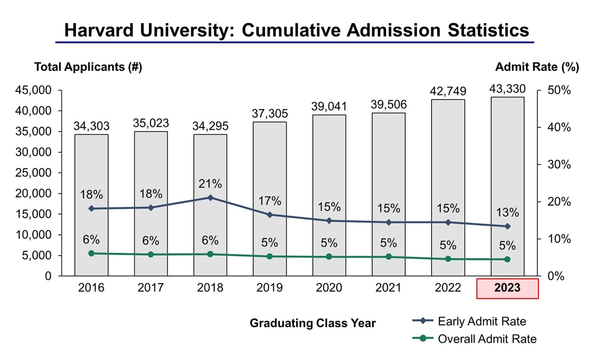 Harvard Government Phd Acceptance Rate EducationScientists