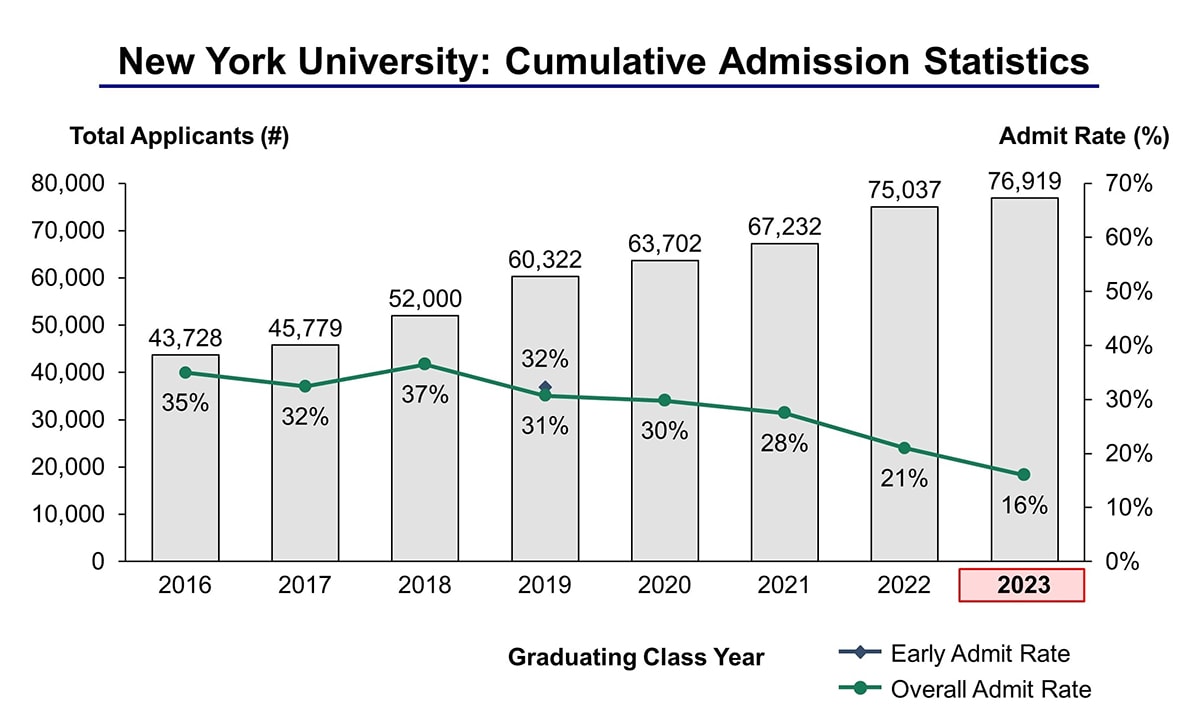 nyu courant math phd acceptance rate