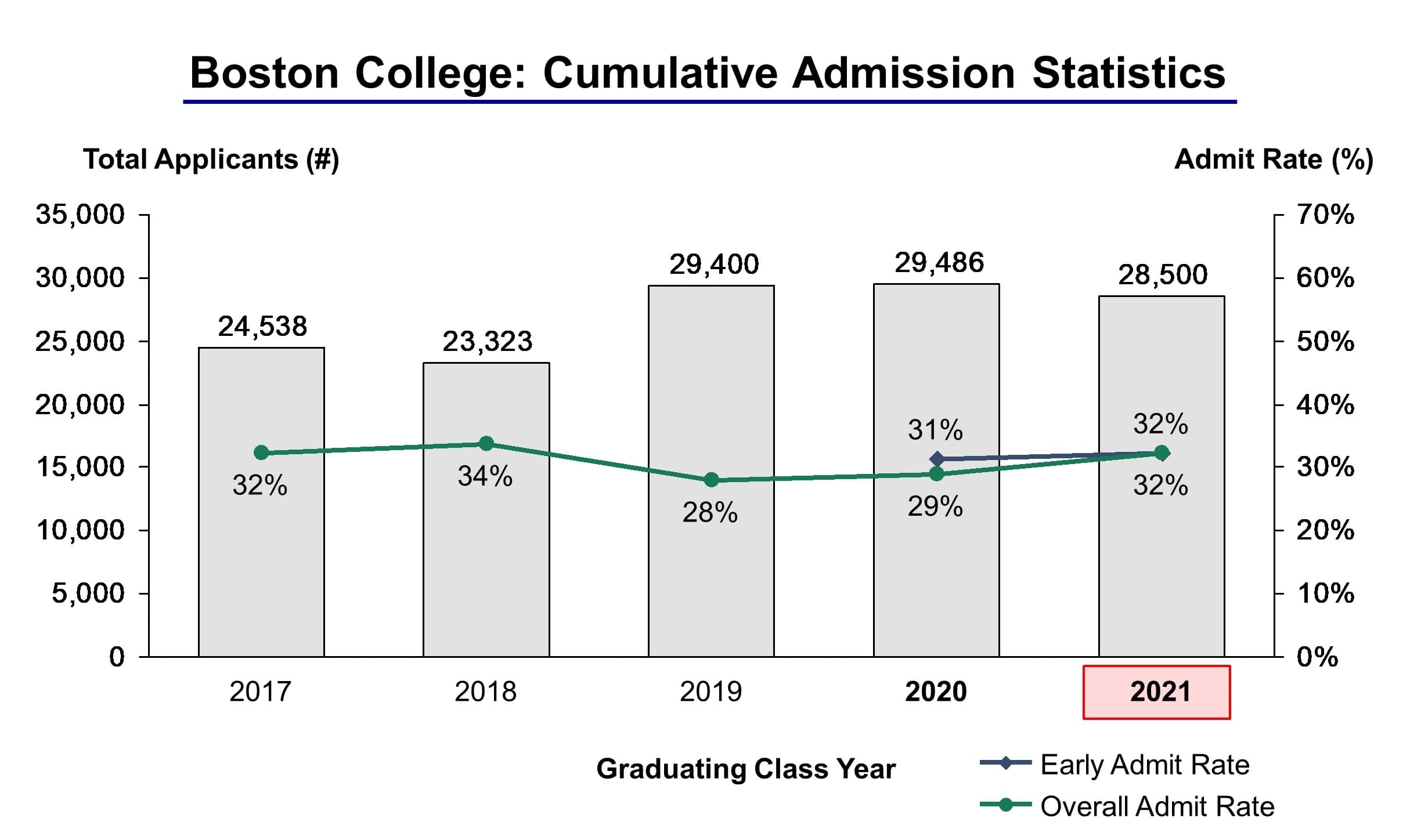 Boston College Admission Statistics Class of 2021 IVY League