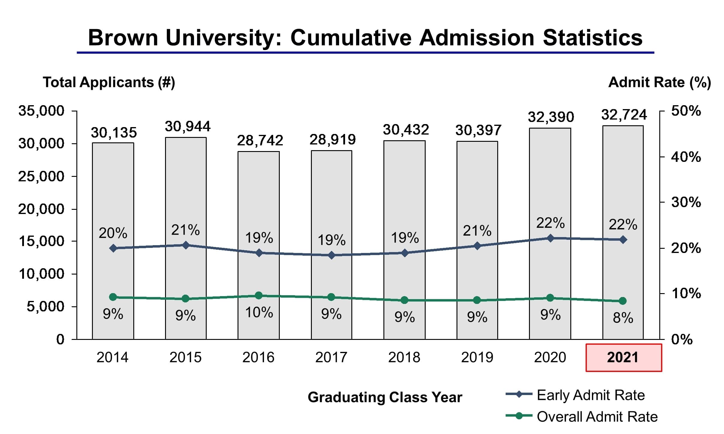 Brown University Admission Statistics Class of 2021 IVY League