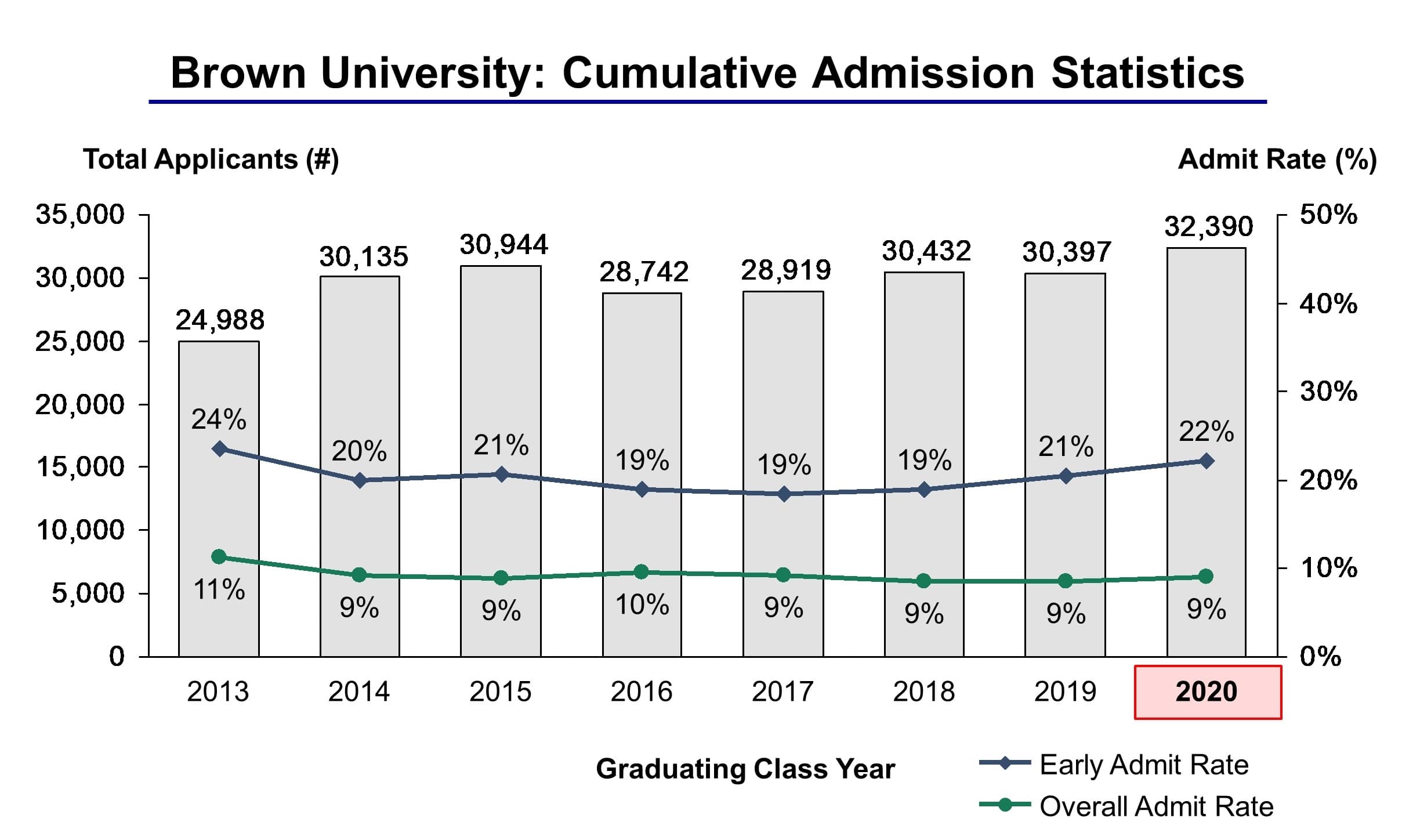 College admissions statistics - The Oscillation Band