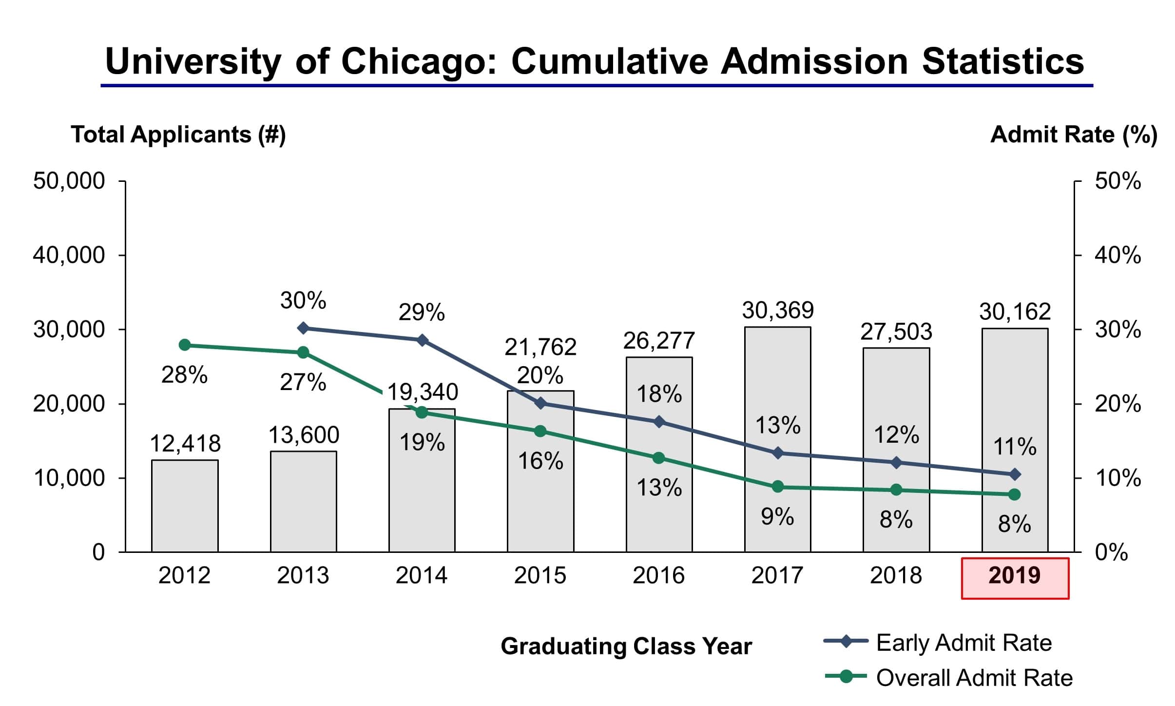 uchicago statistics phd acceptance rate