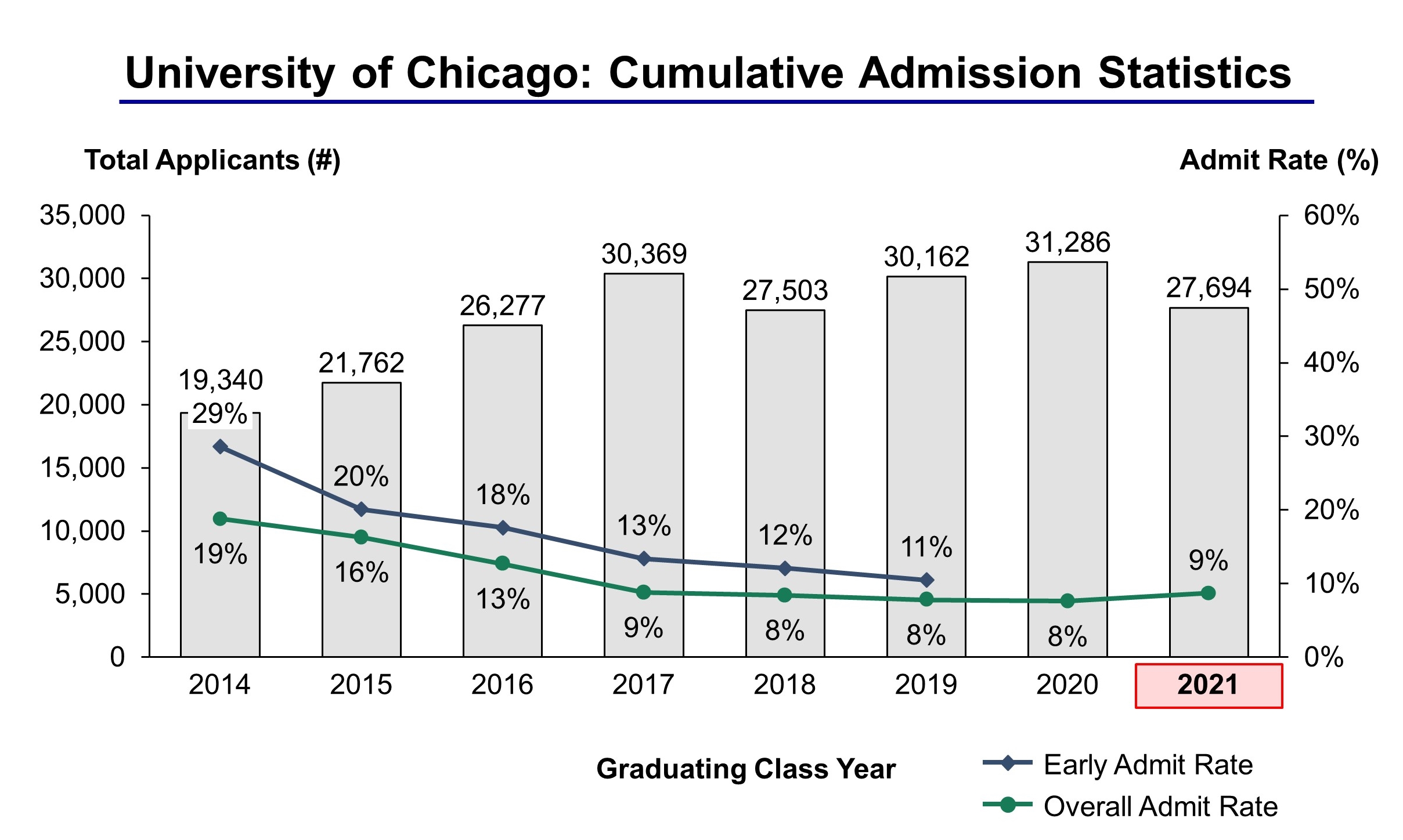 University of Chicago Admission Statistics Class of 2021 IVY League